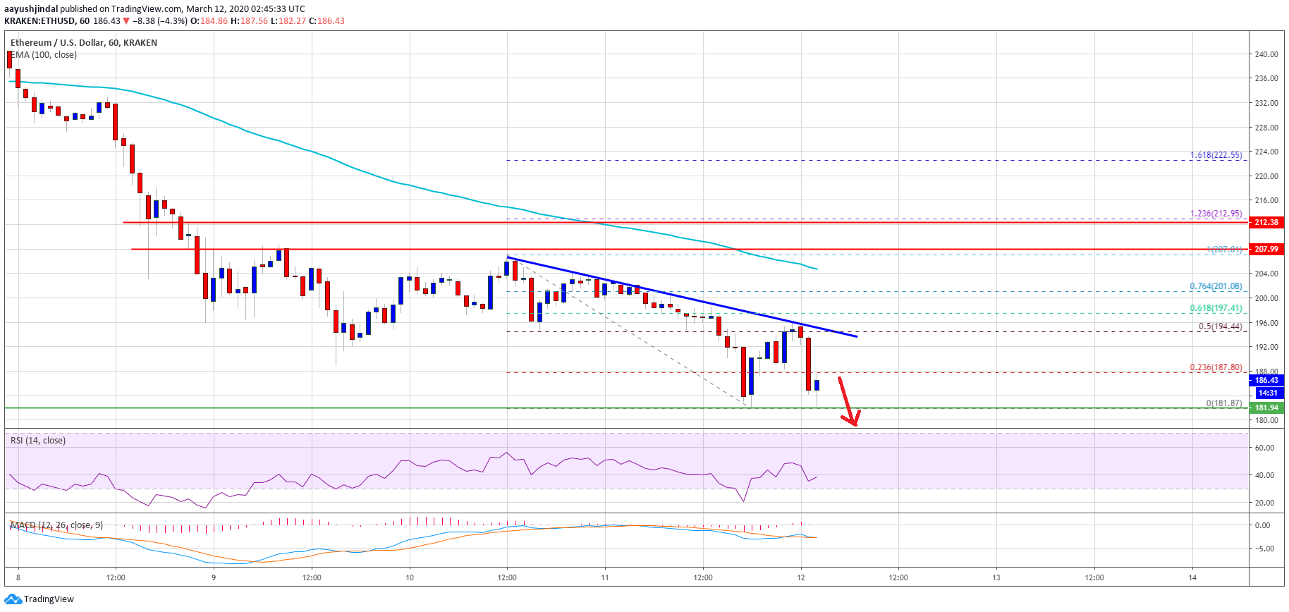 Ethereum Price