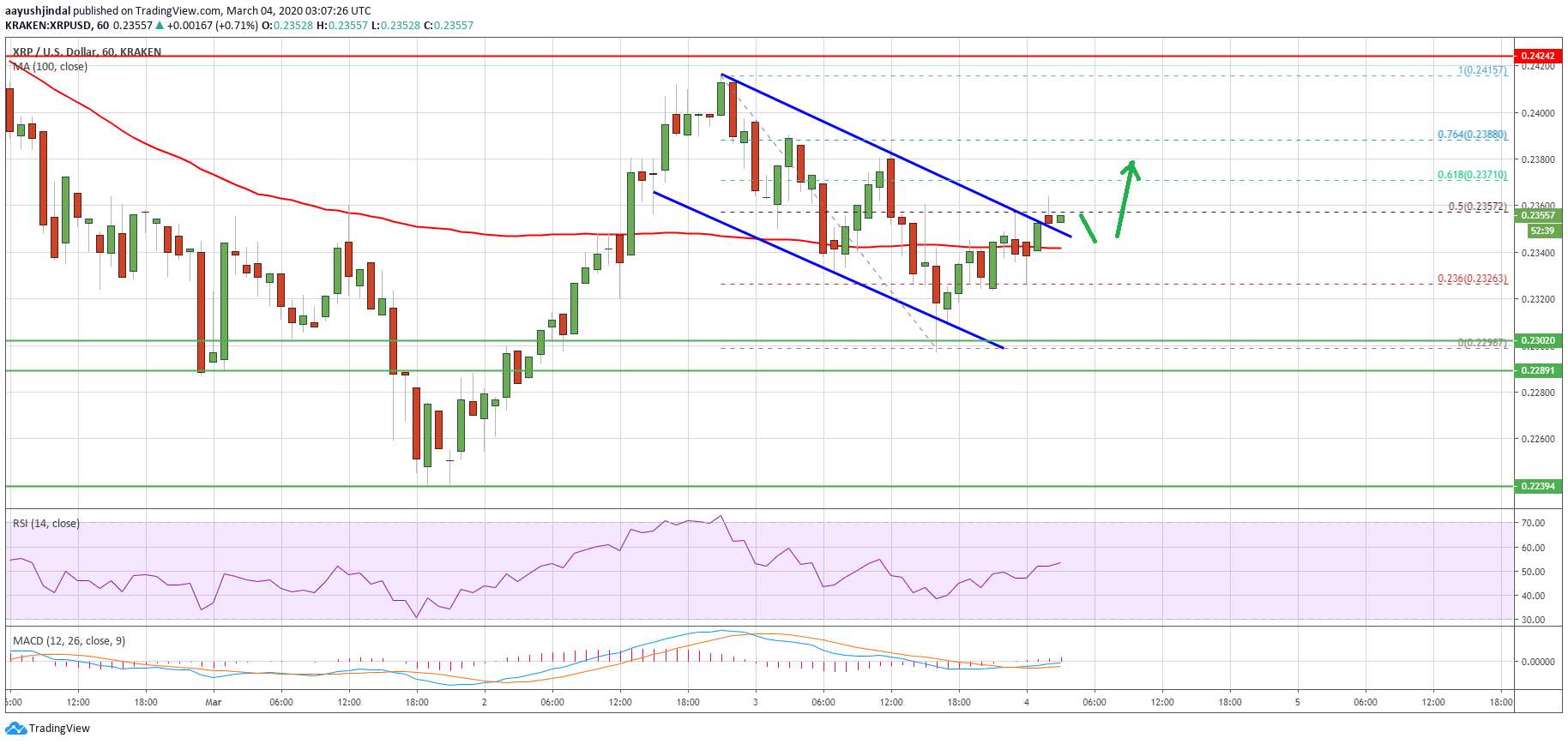 Ripple Price