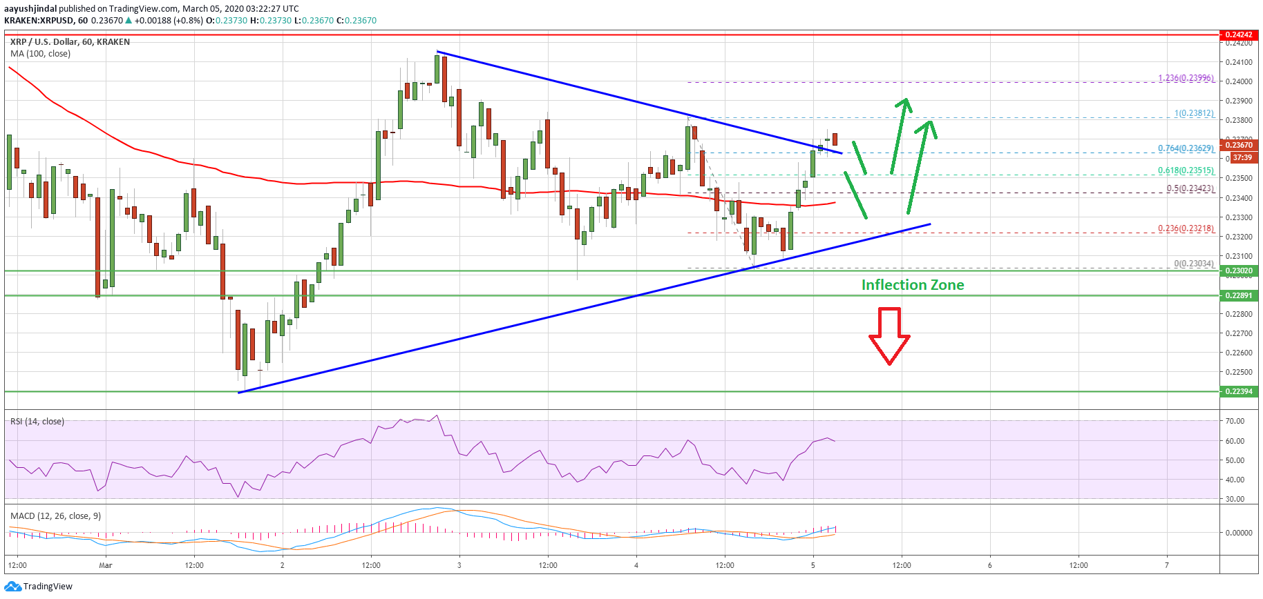 Ripple Price