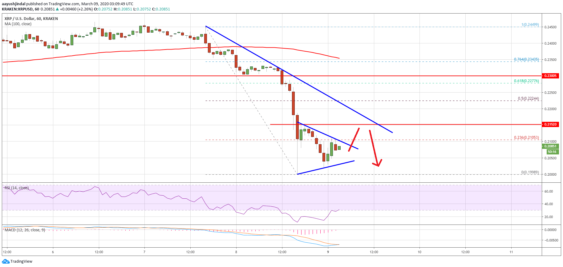 Ripple Price