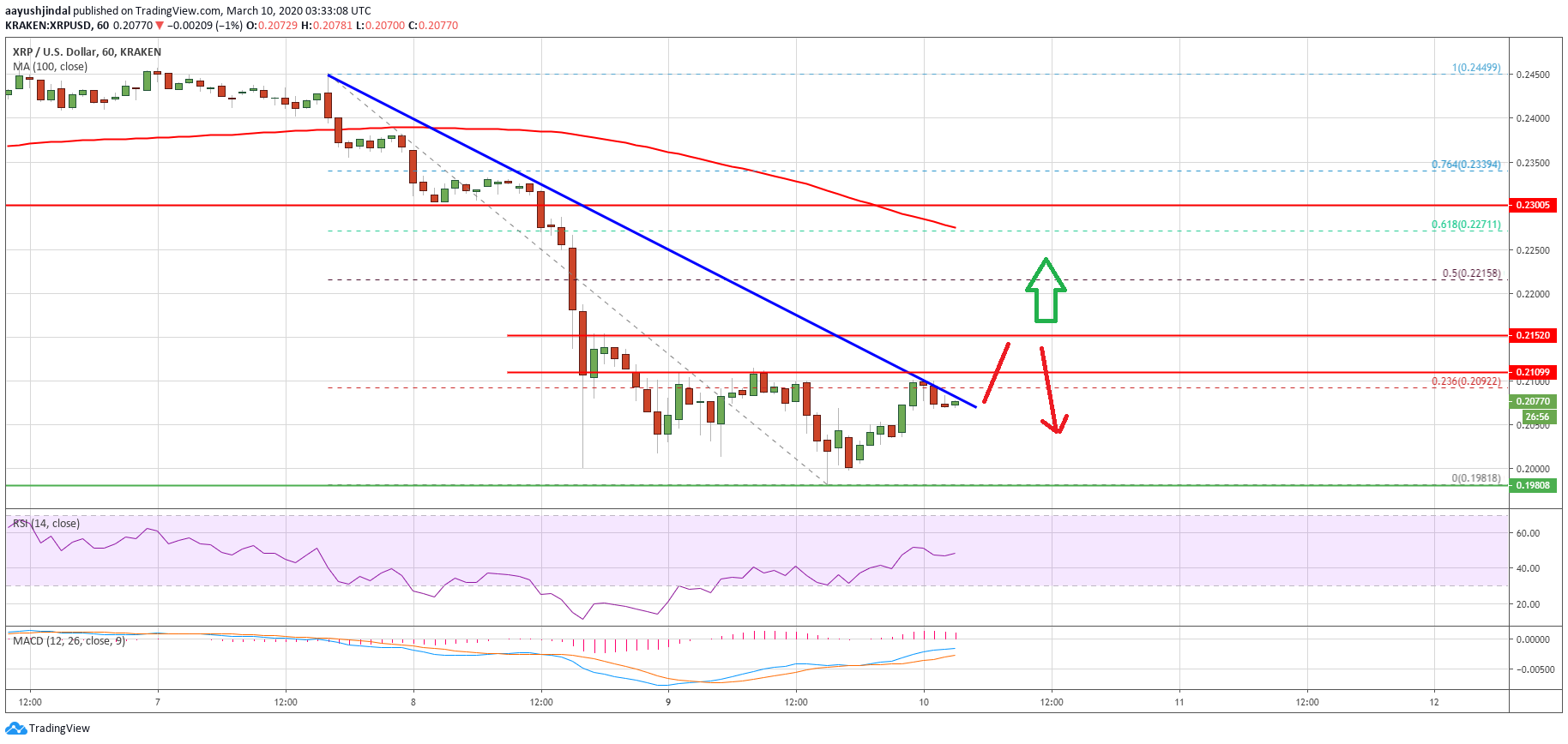 Ripple Price