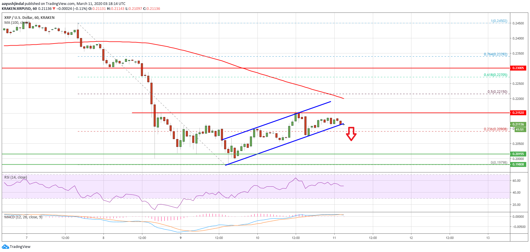 Ripple Price