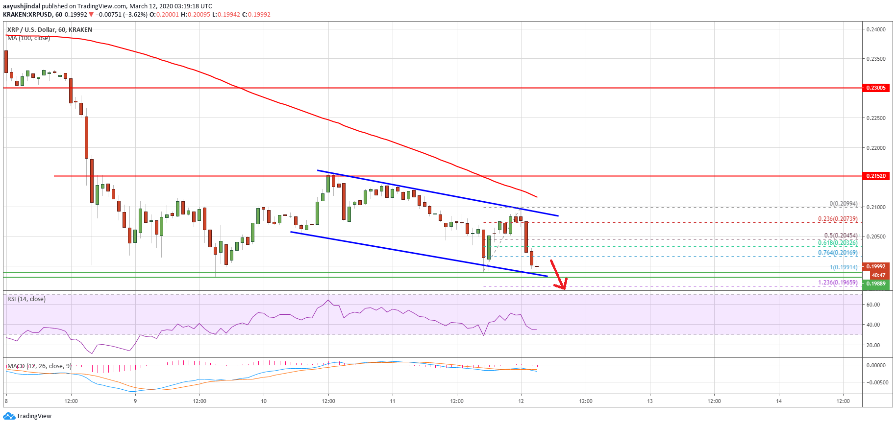 Ripple Price