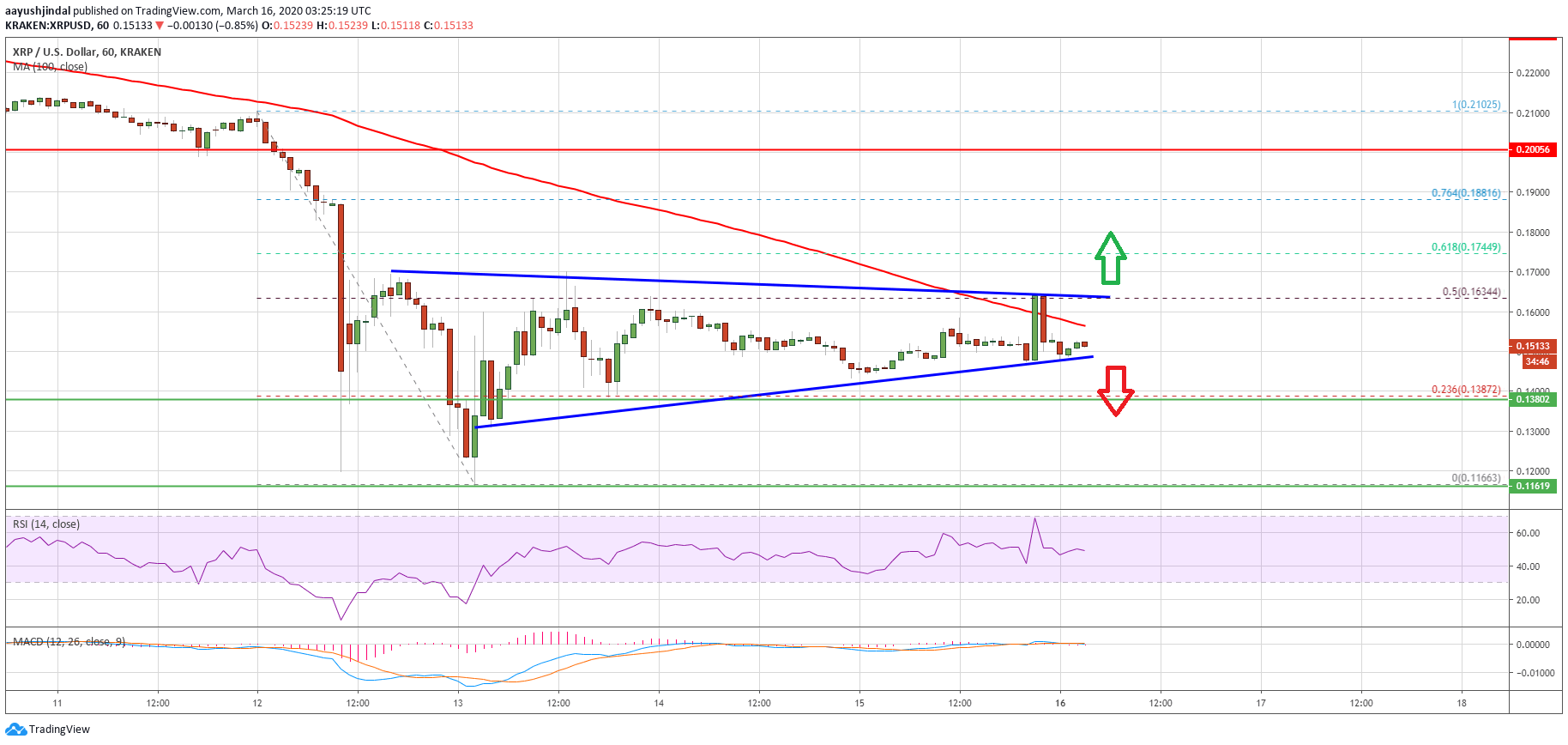 Ripple Price