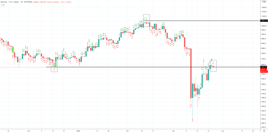 bitcoin price td 9 sell