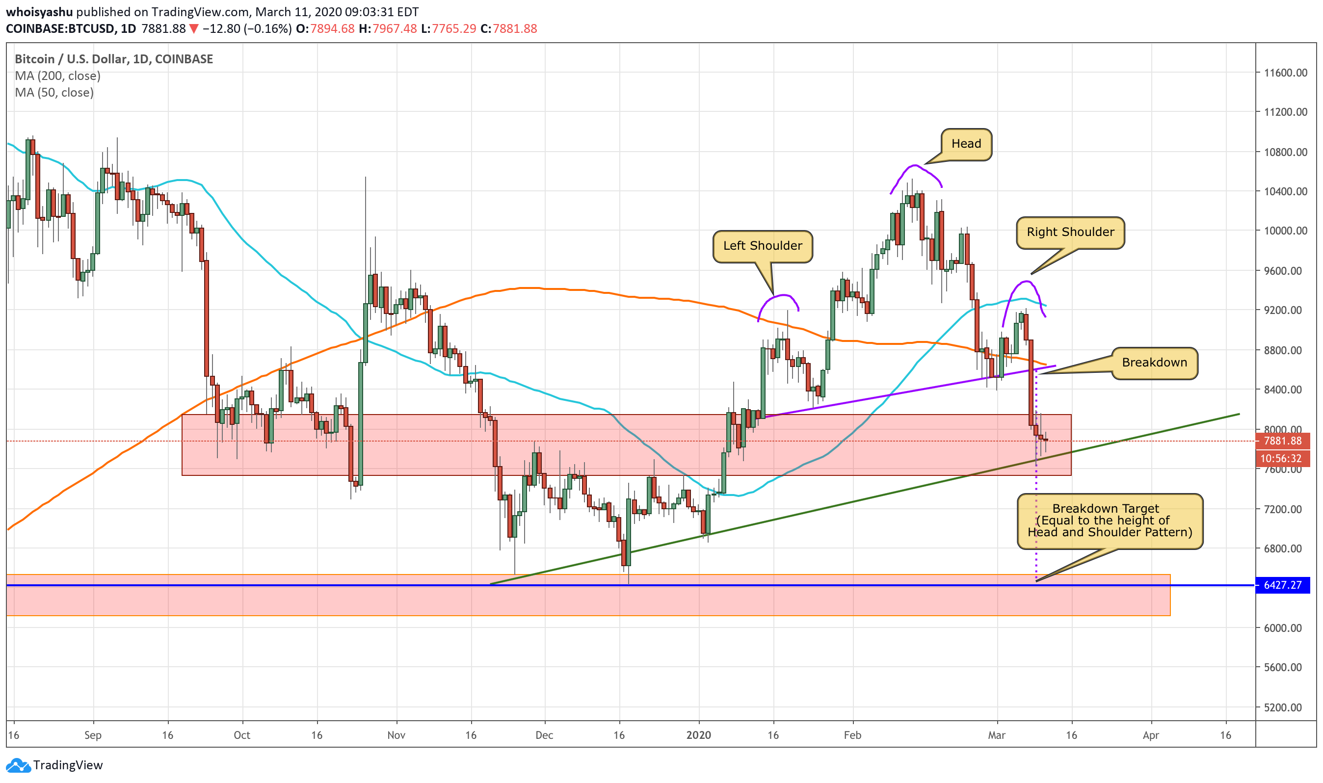 bitcoin, cryptocurrency, btc usd