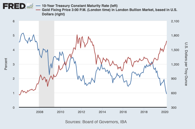 bitcoin, cryptocurrency, crypto, gold, US treasury