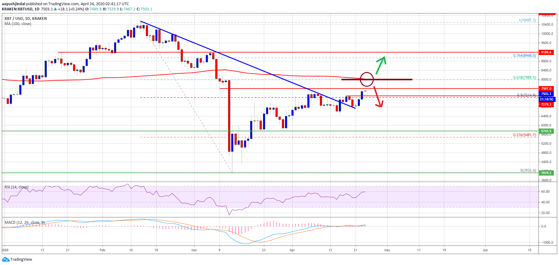 Bitcoin Price