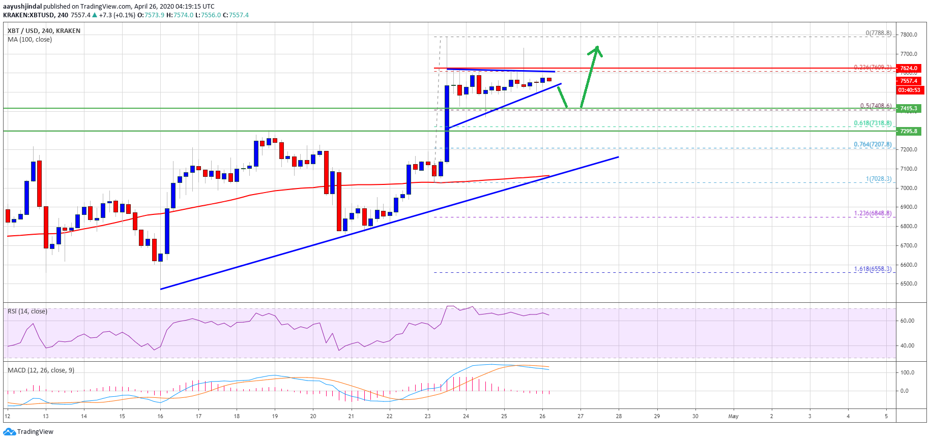 Bitcoin Price