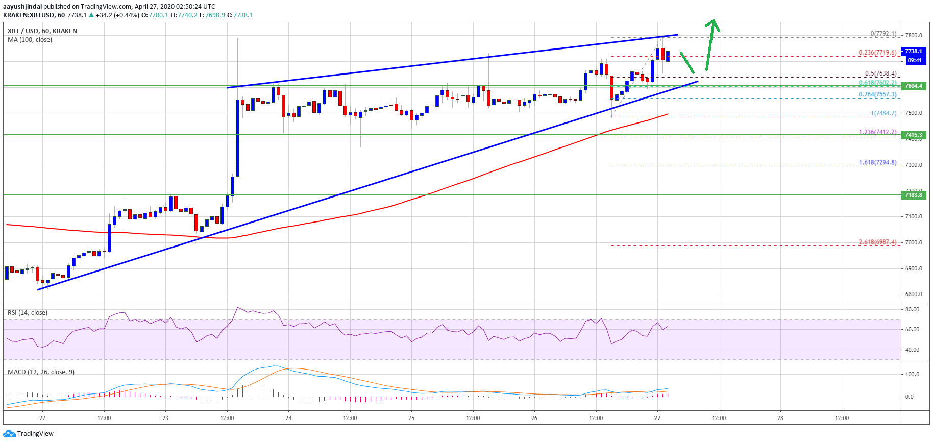 Bitcoin-Price