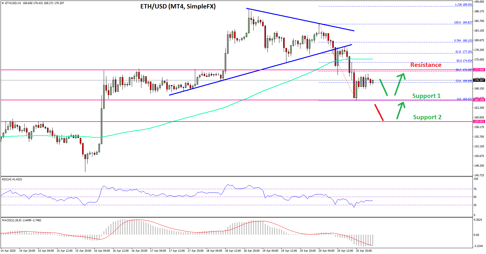 Ethereum Price