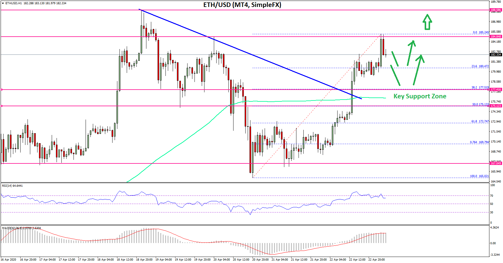 Ethereum Price