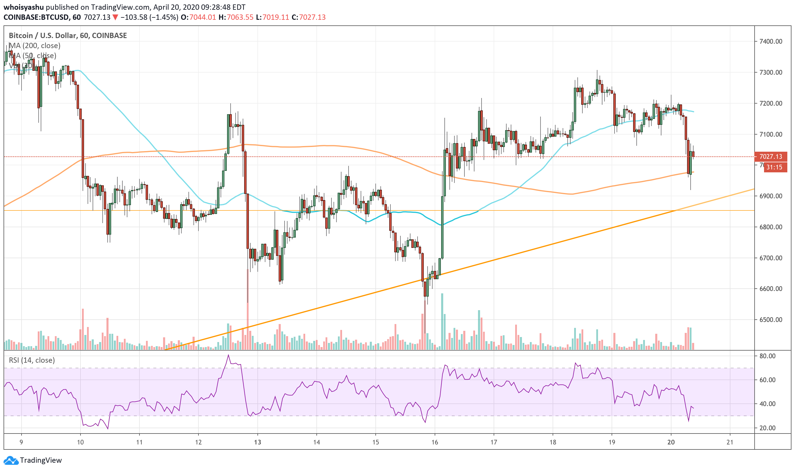 bitcoin, btcusd, cryptocurrency