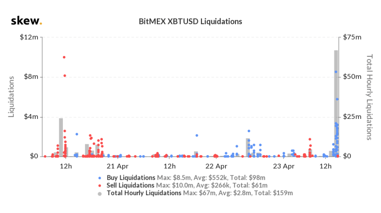 skew bitcoin liquidation 