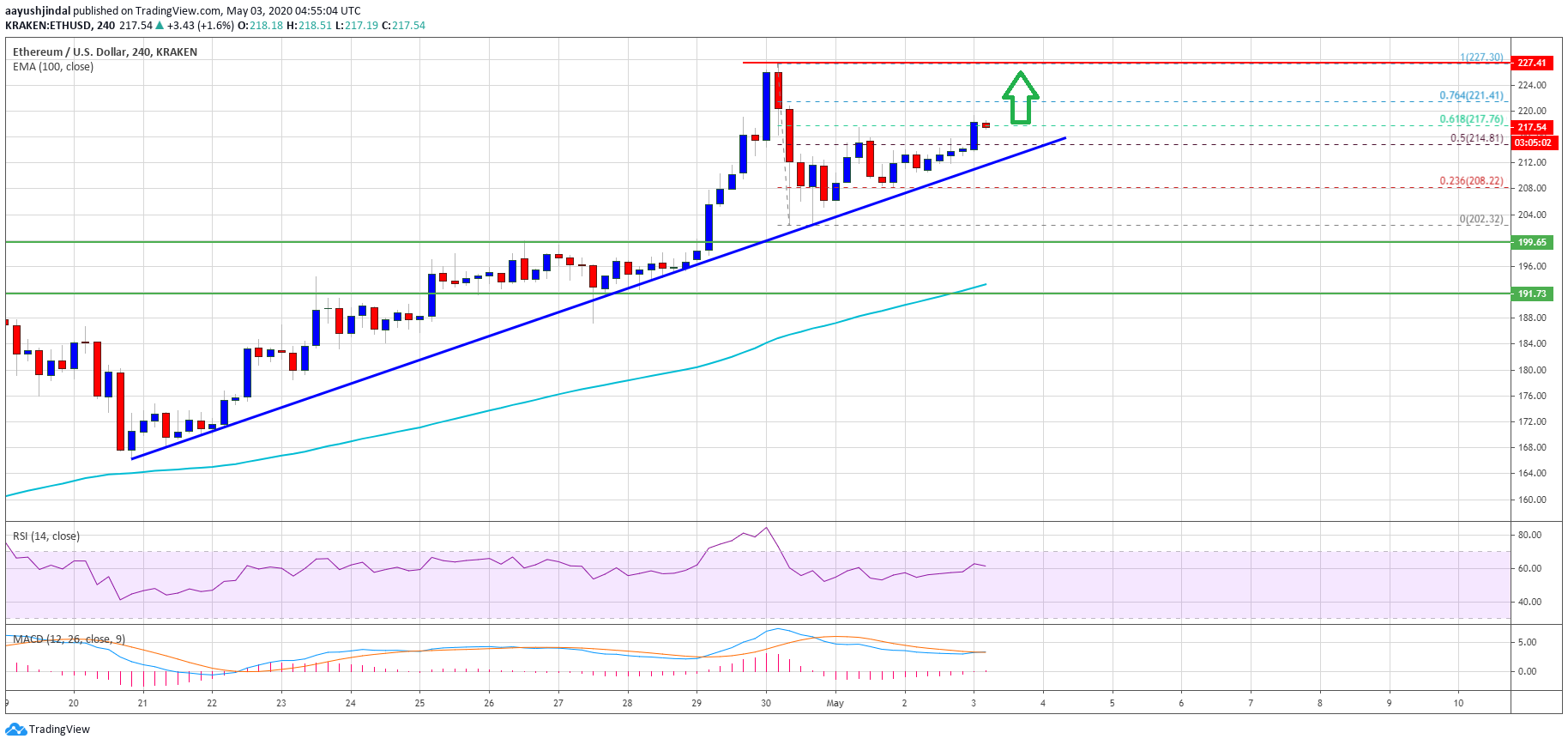 Ethereum Price