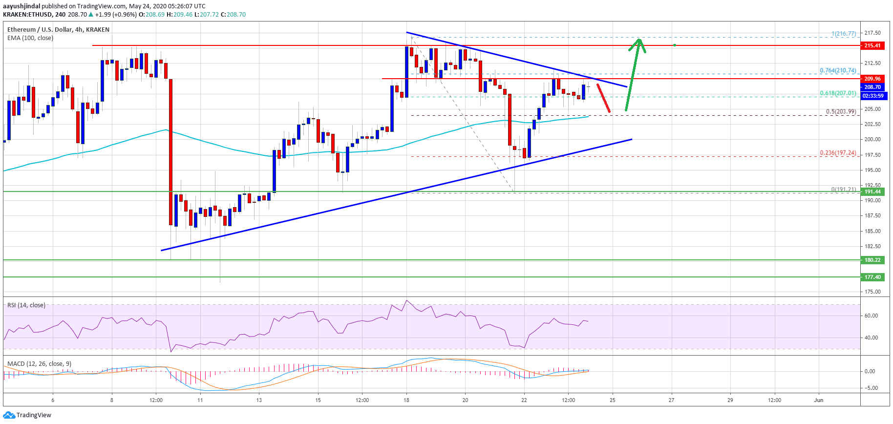 Ethereum Price