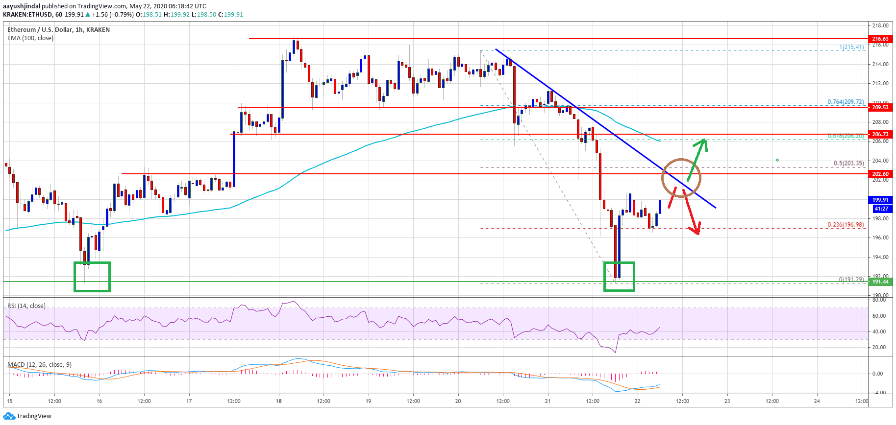 Ethereum Price