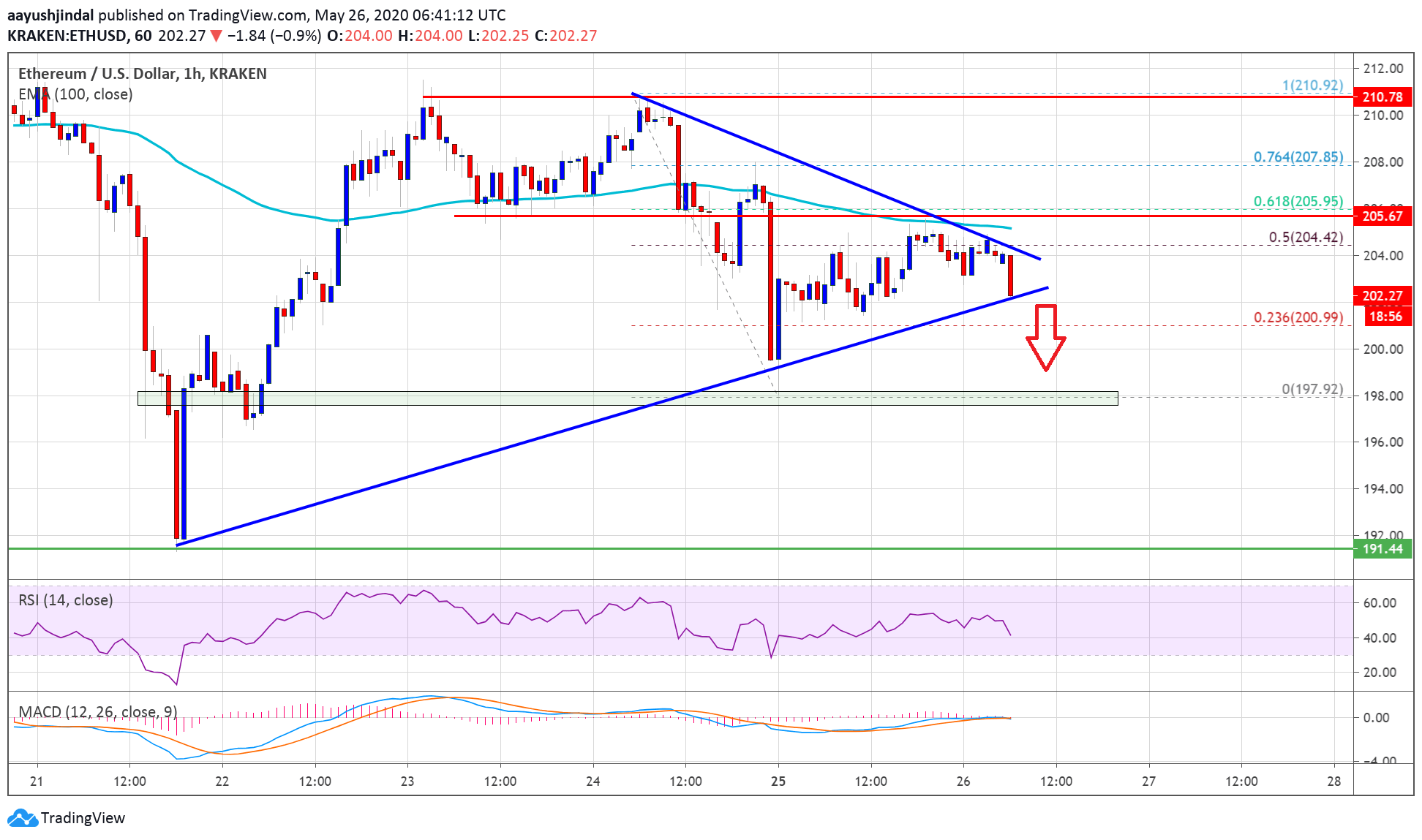 Ethereum Price