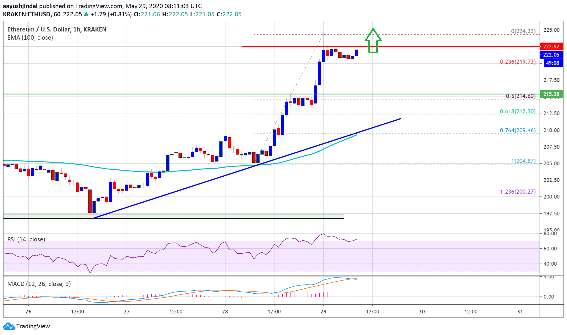 Ethereum Price