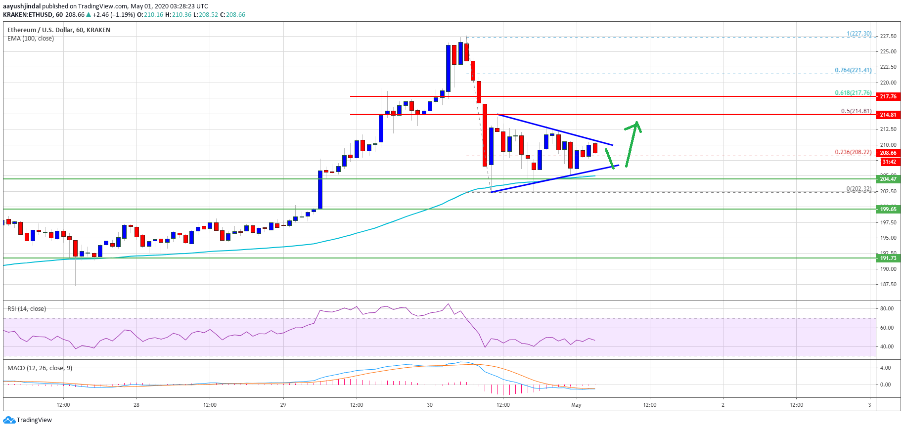 Ethereum Price