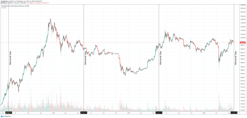 bitcoin memorial day weekend crypto stock