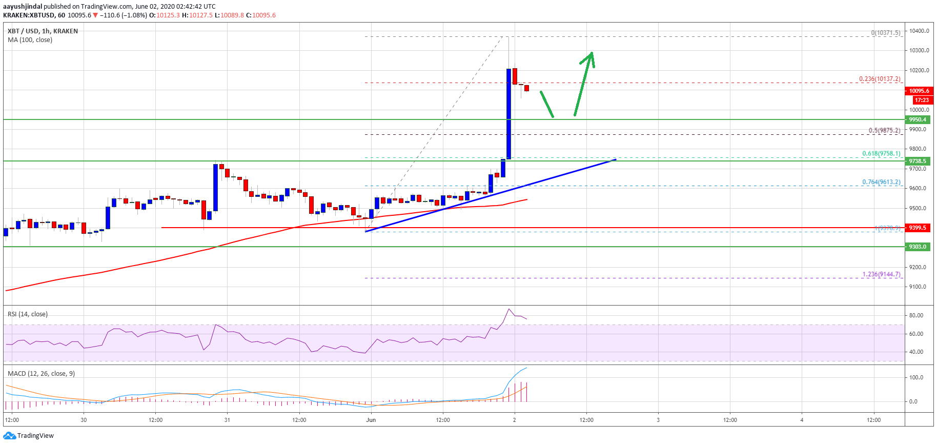 Bitcoin Price