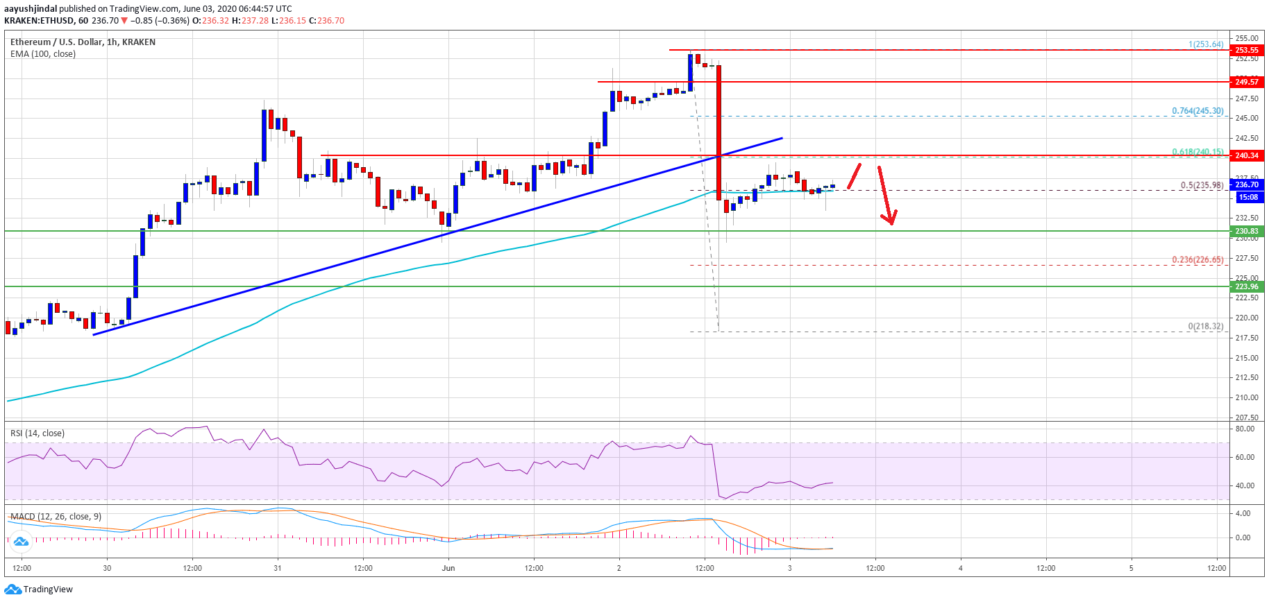 Ethereum Price