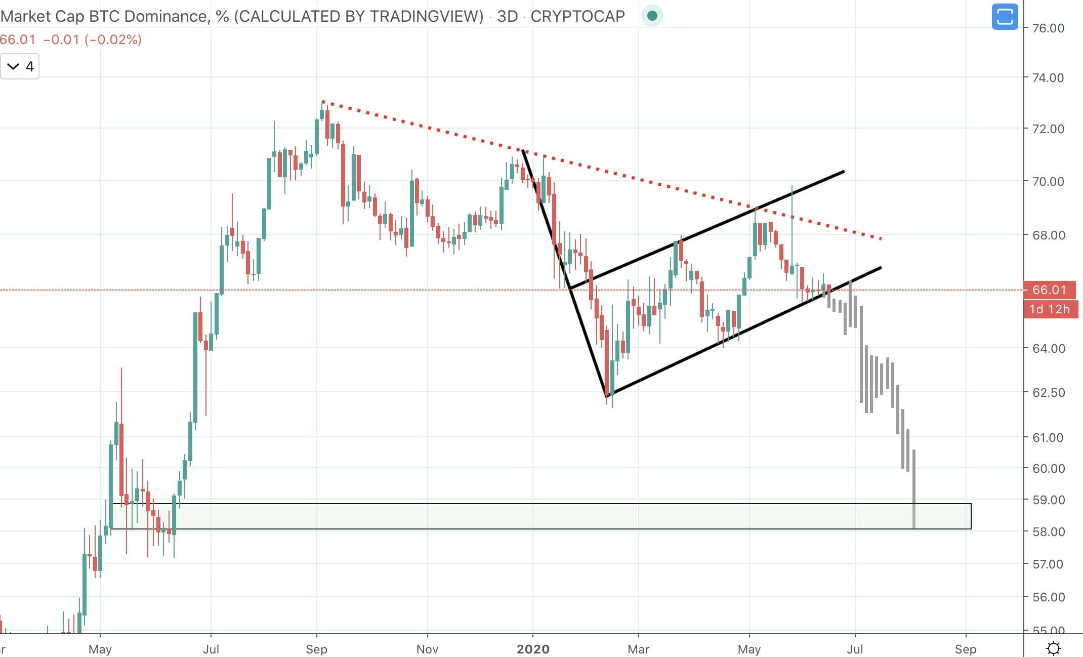 bitcoin dominance btc altcoin season