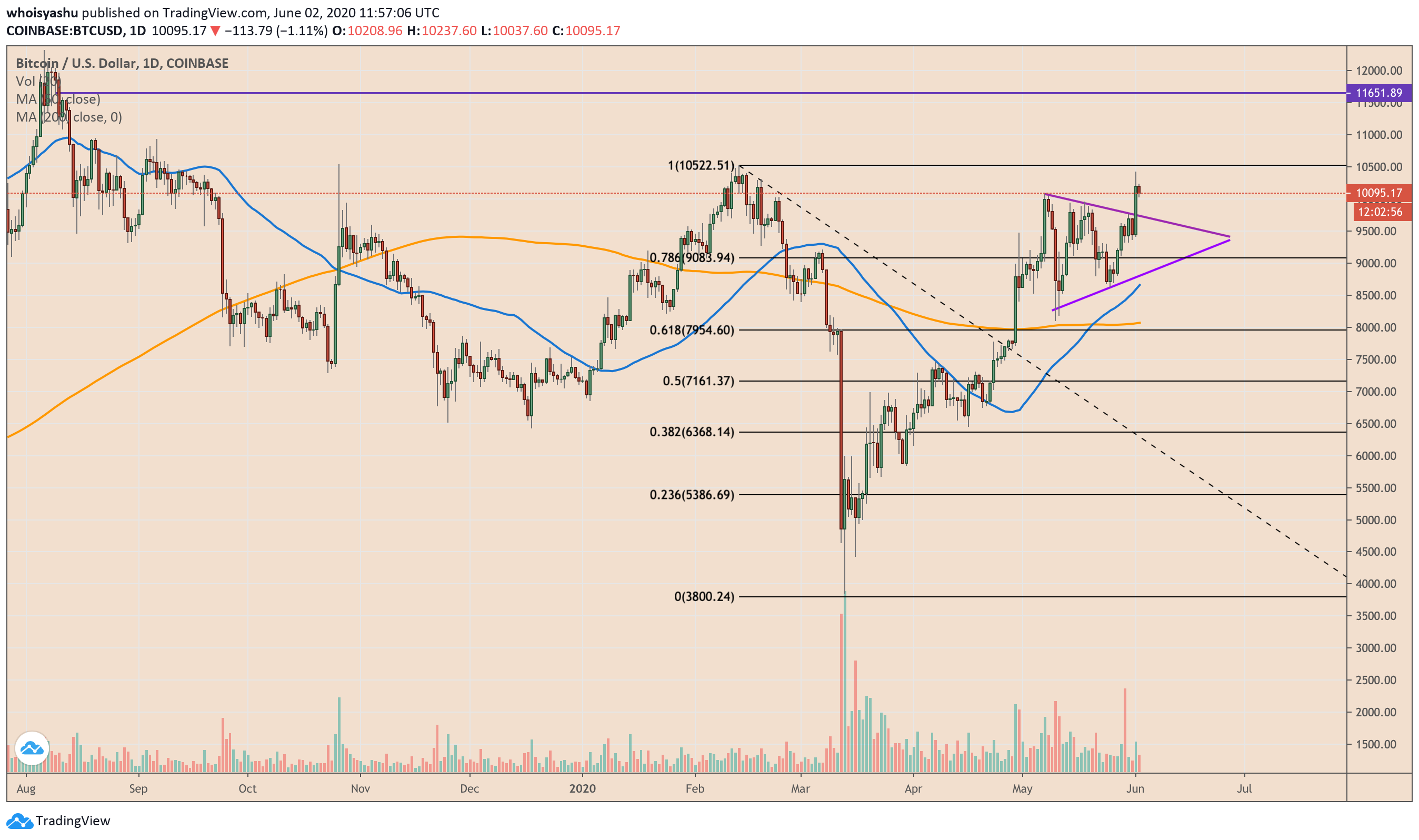 bitcoin, btc usd, xbt usd, btcusdt, cryptocurrency, stocks, gold