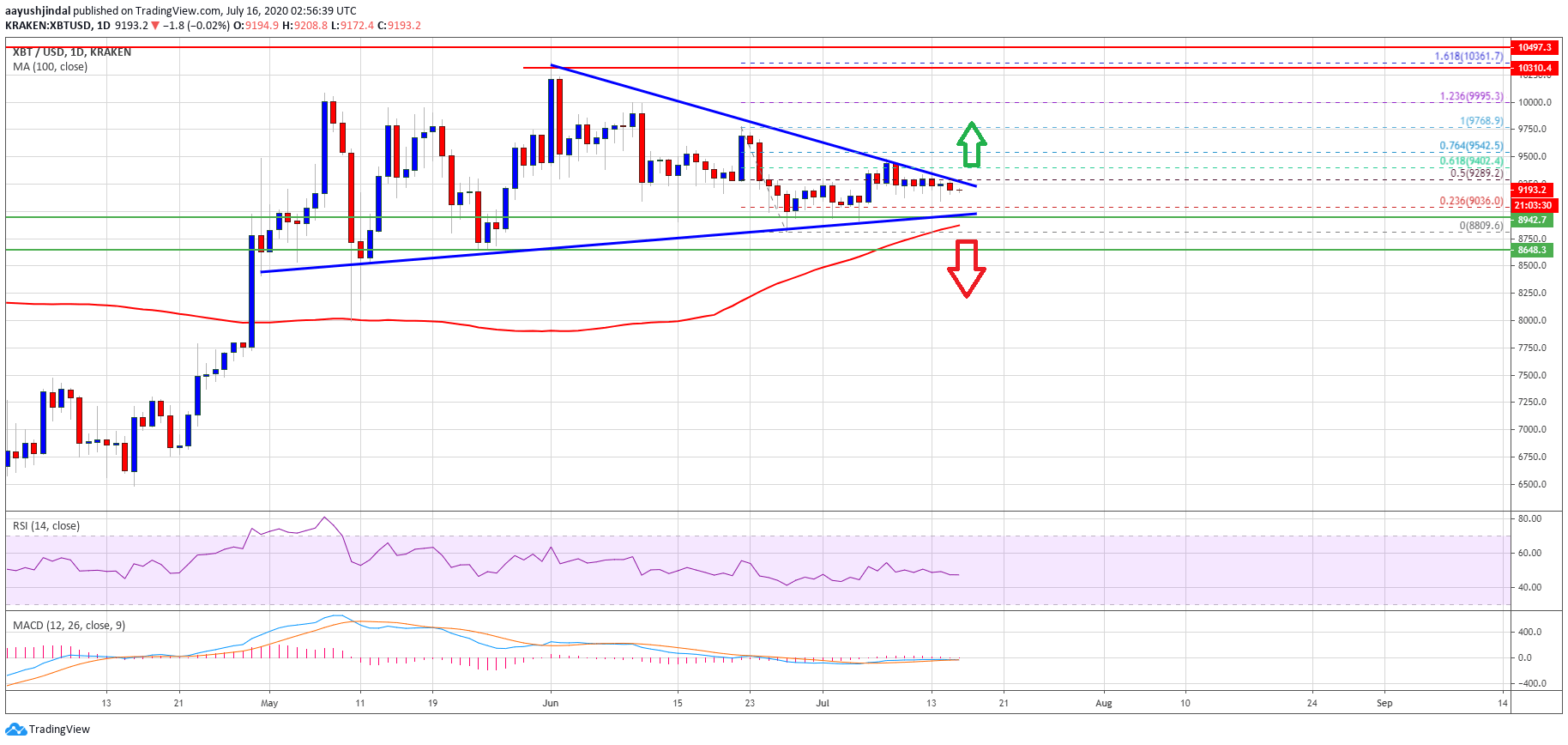 Bitcoin Price