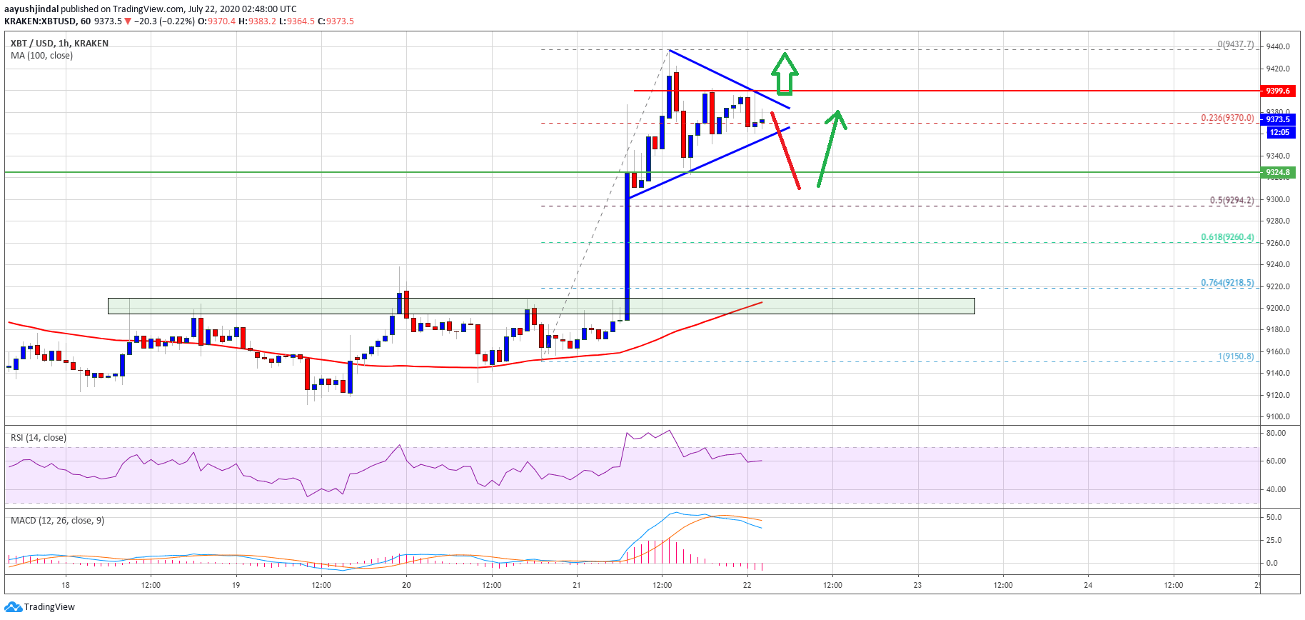 Bitcoin Price