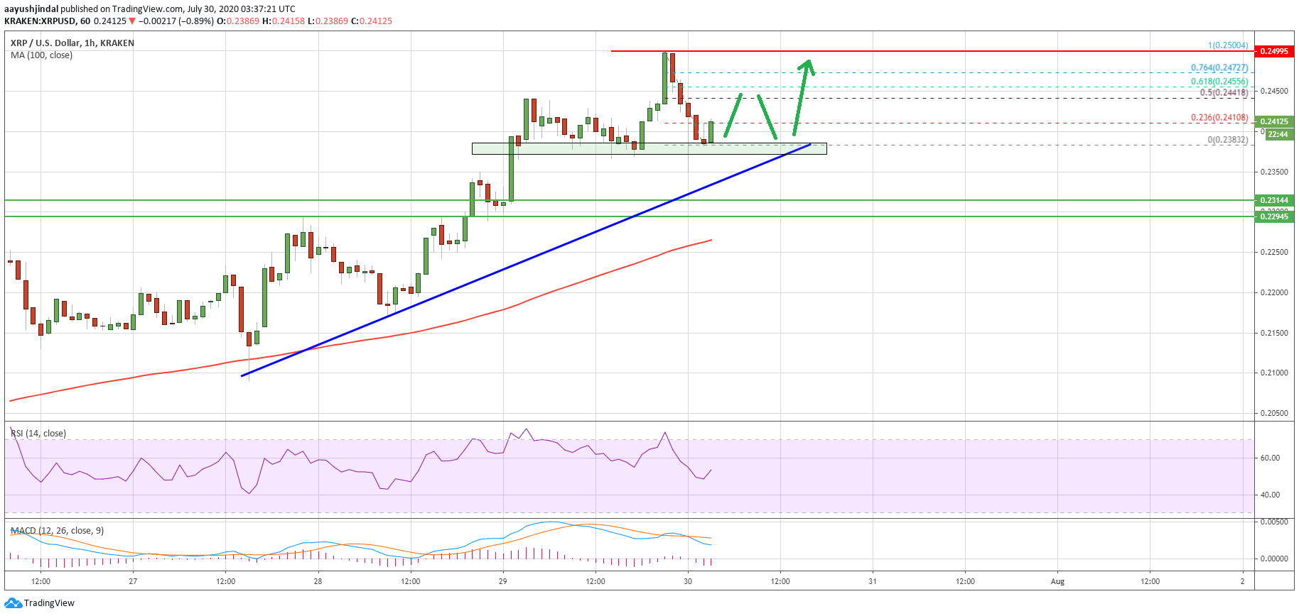 Ripple Price