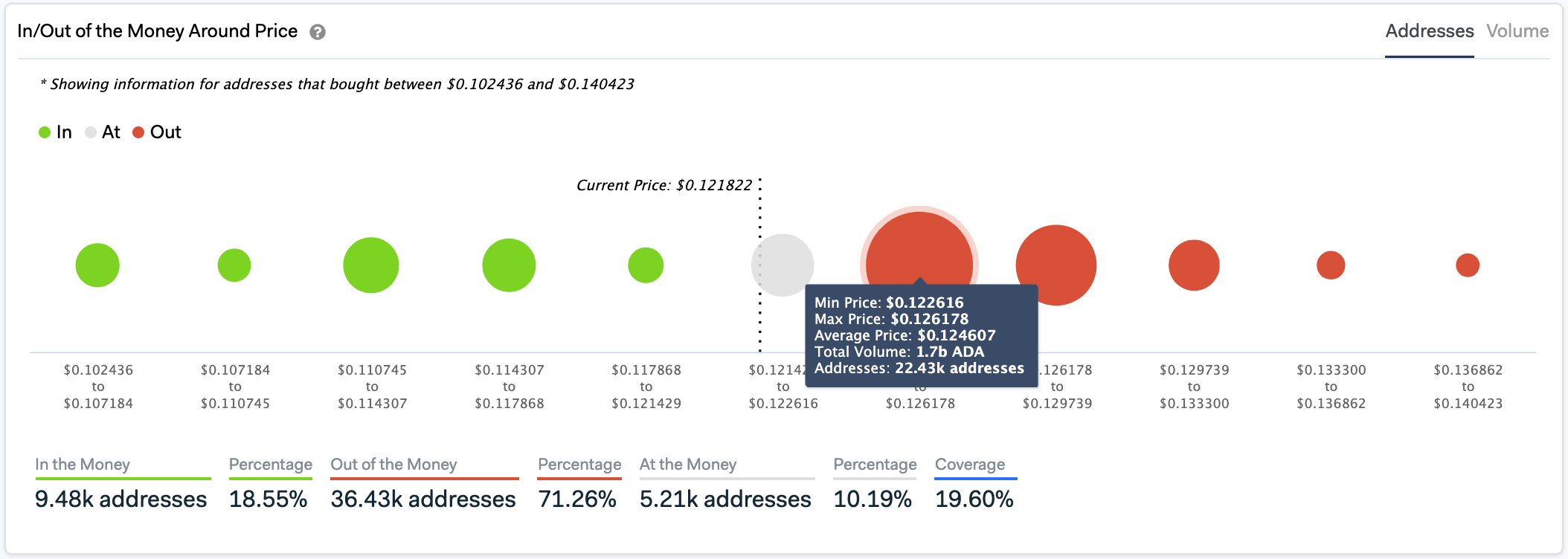 IntoTheBlock’s “In/Out of the Money Around Price”