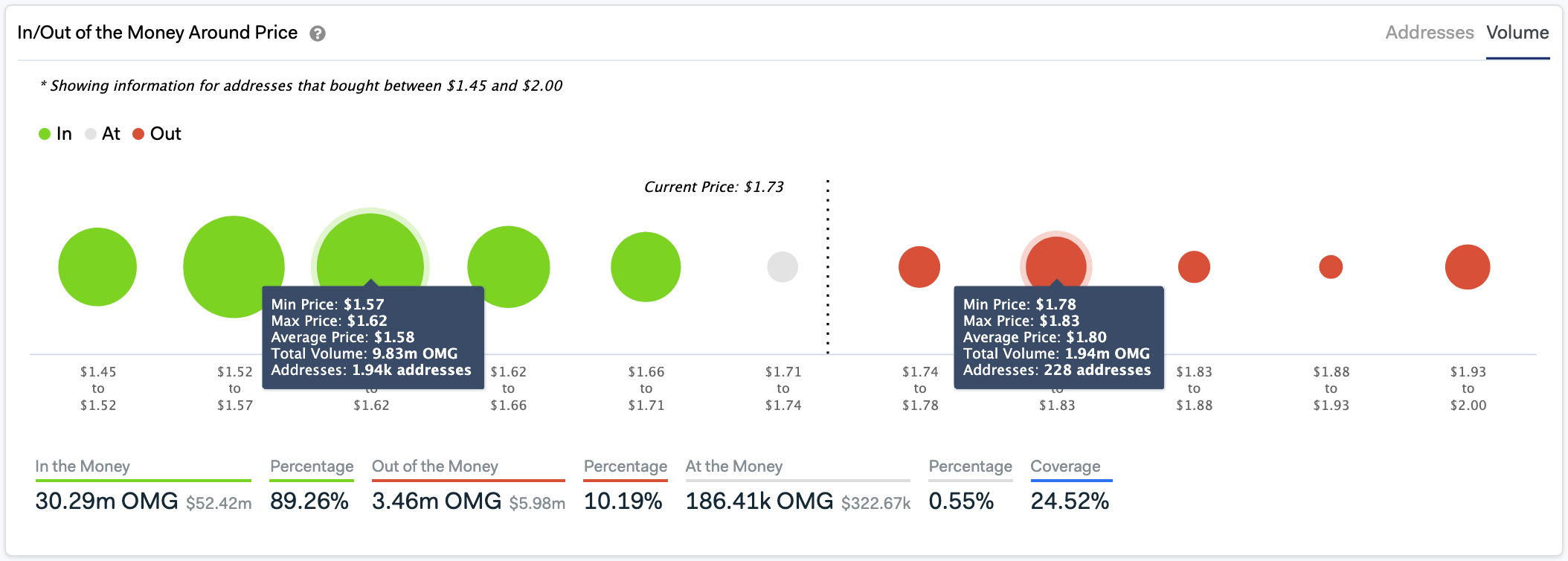 IntoTheBlock’s “In/Out of the Money Around Price”