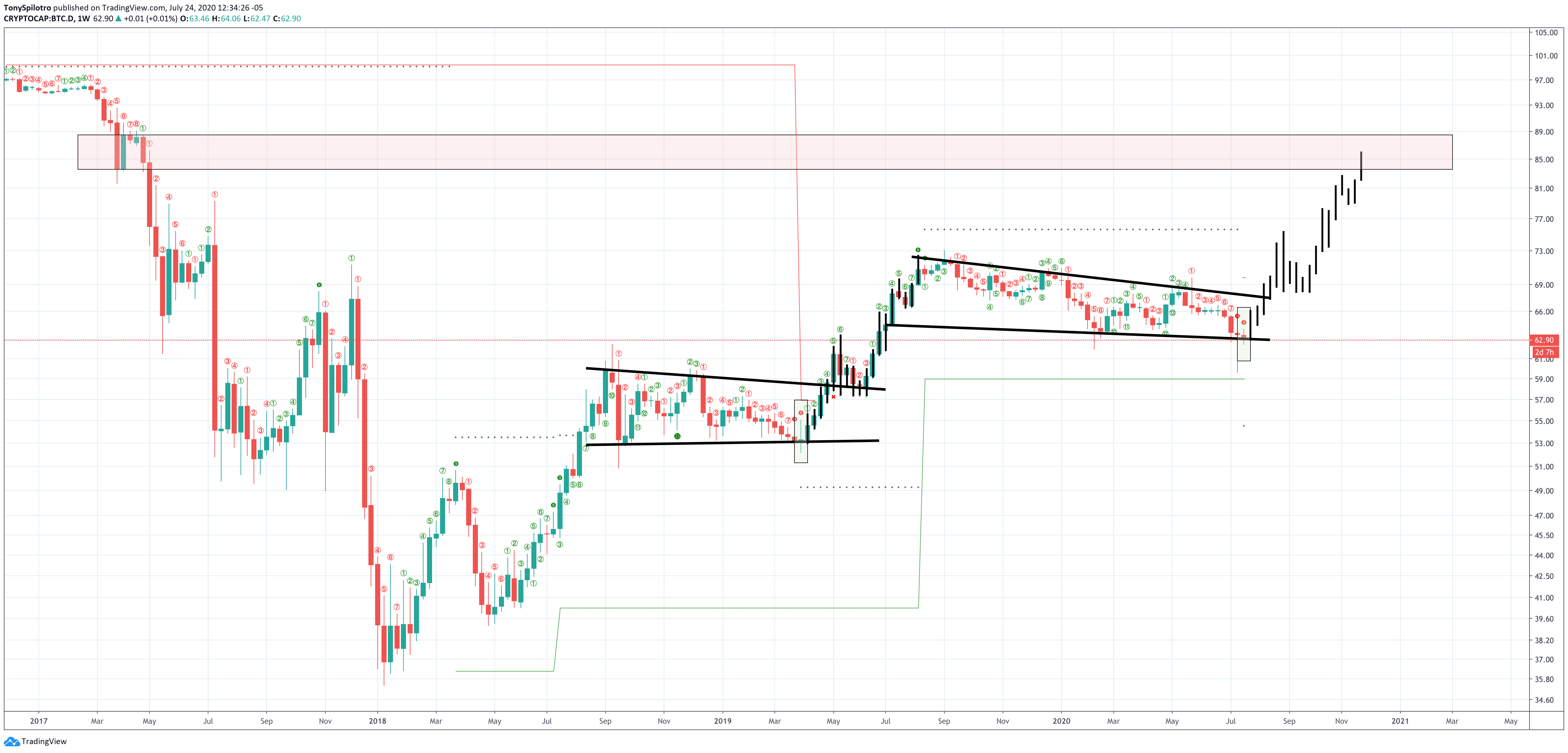 btc d bitcoin dominance bull flags