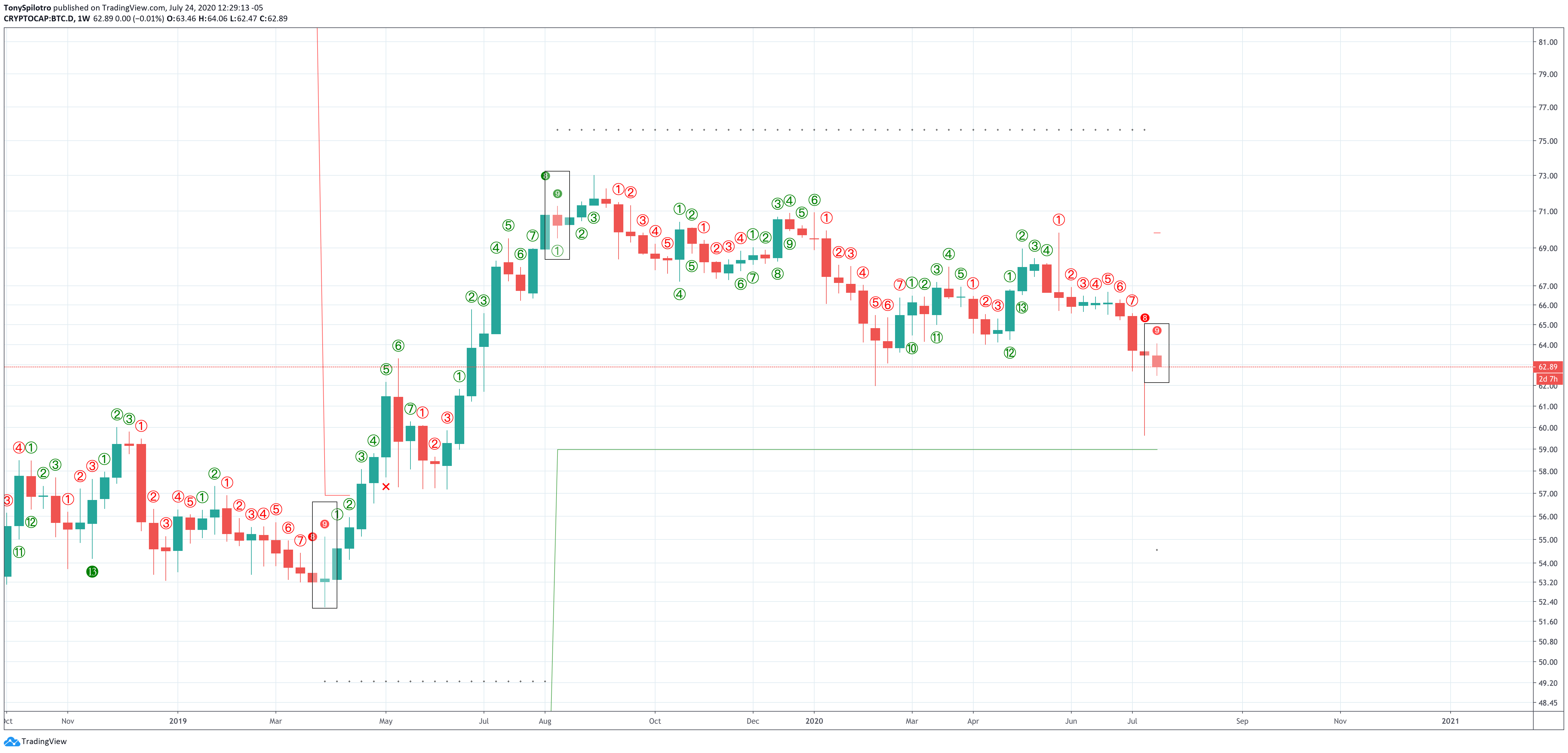 btc d bitcoin dominance tq sequential