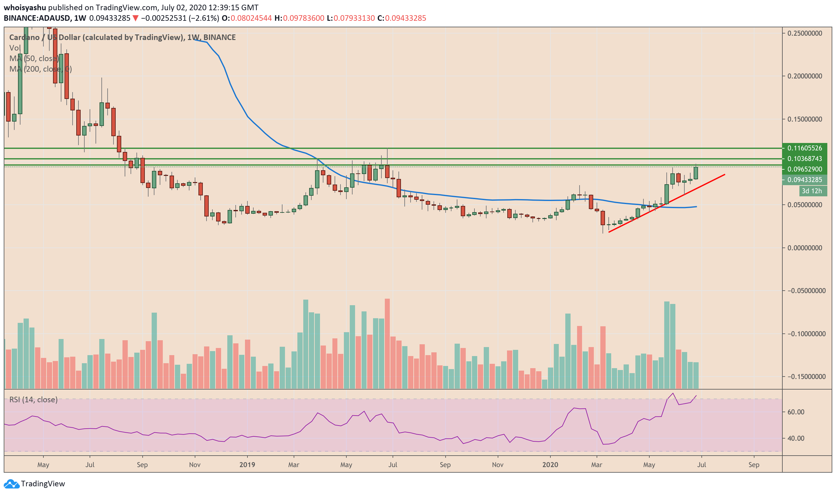 cardano, ada, adausd, adabtc, cryptocurrency, crypto