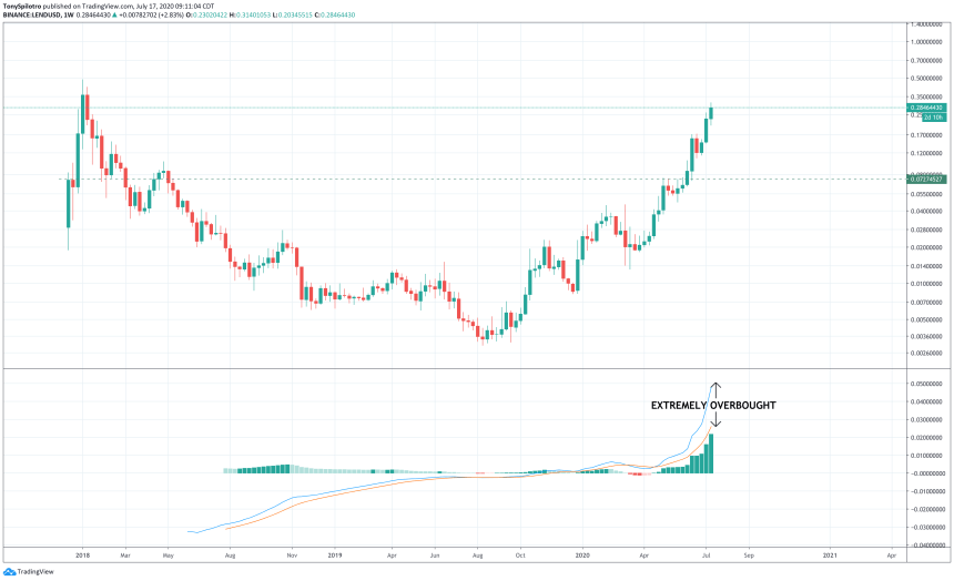 lendusd macd