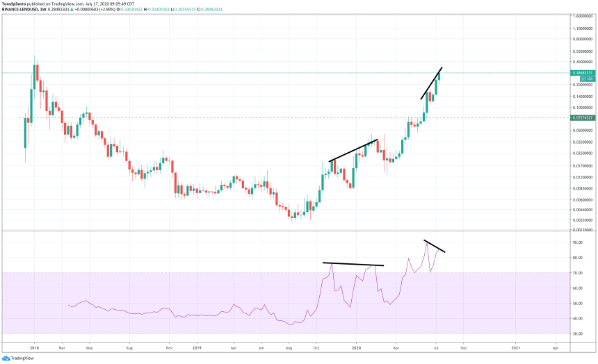 lendusd rsi bear div