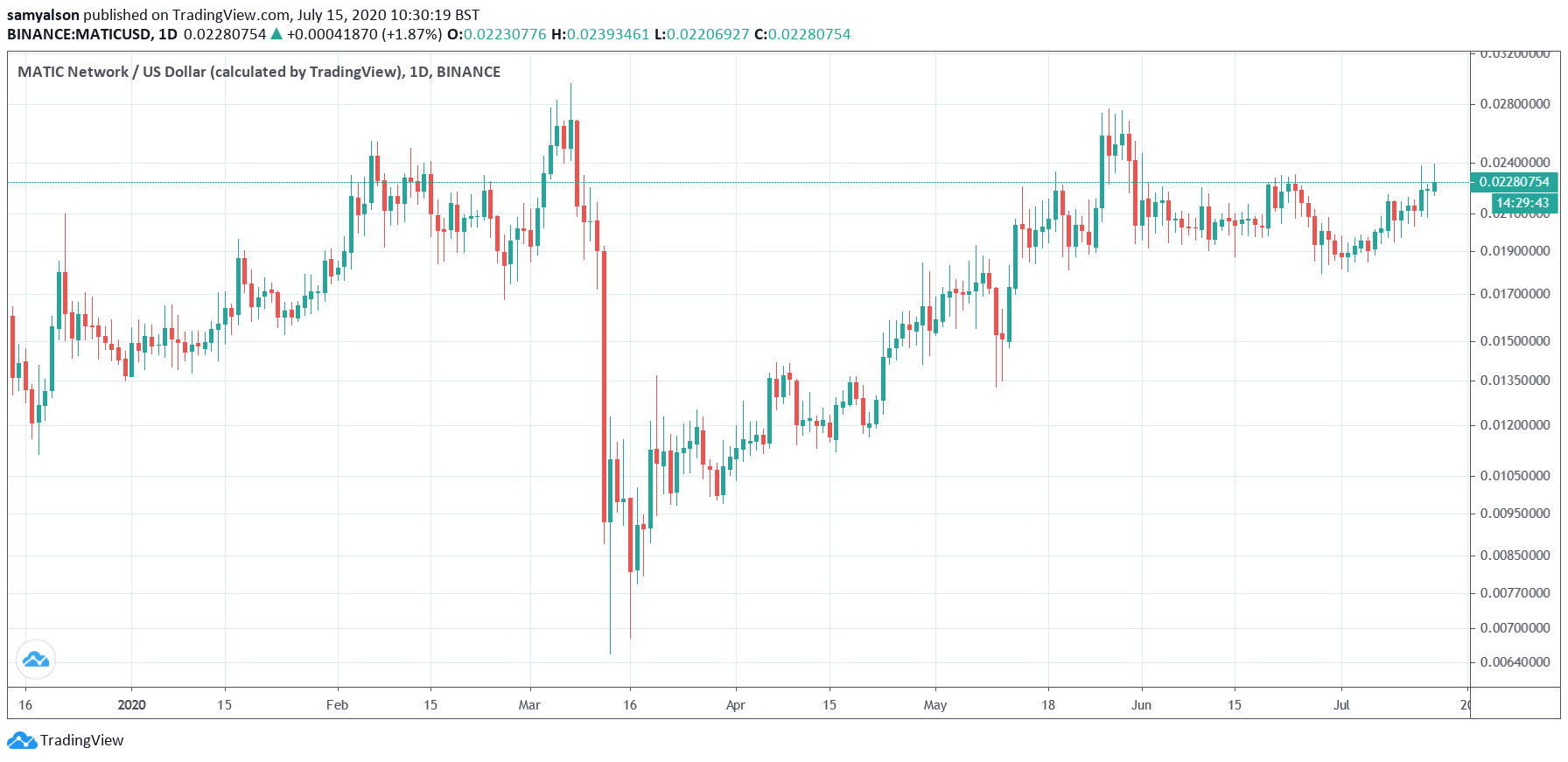 MATICUSD daily chart