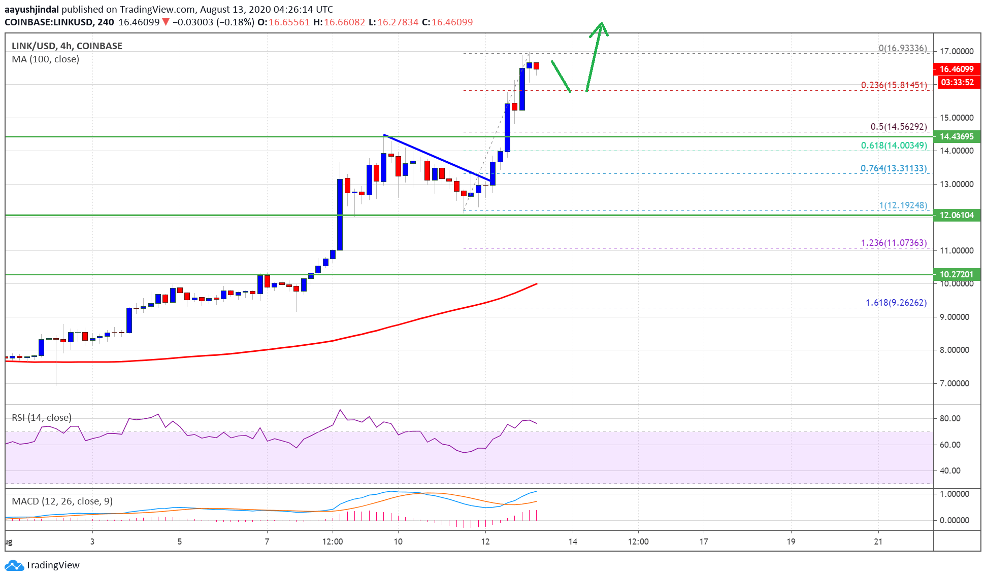 Chainlink (LINK)