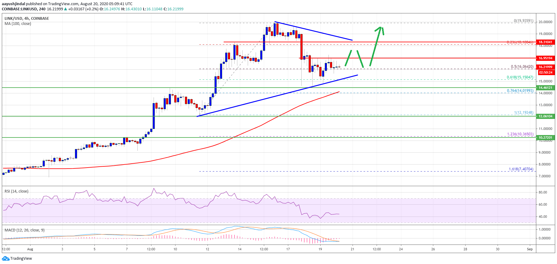 Chainlink (LINK)