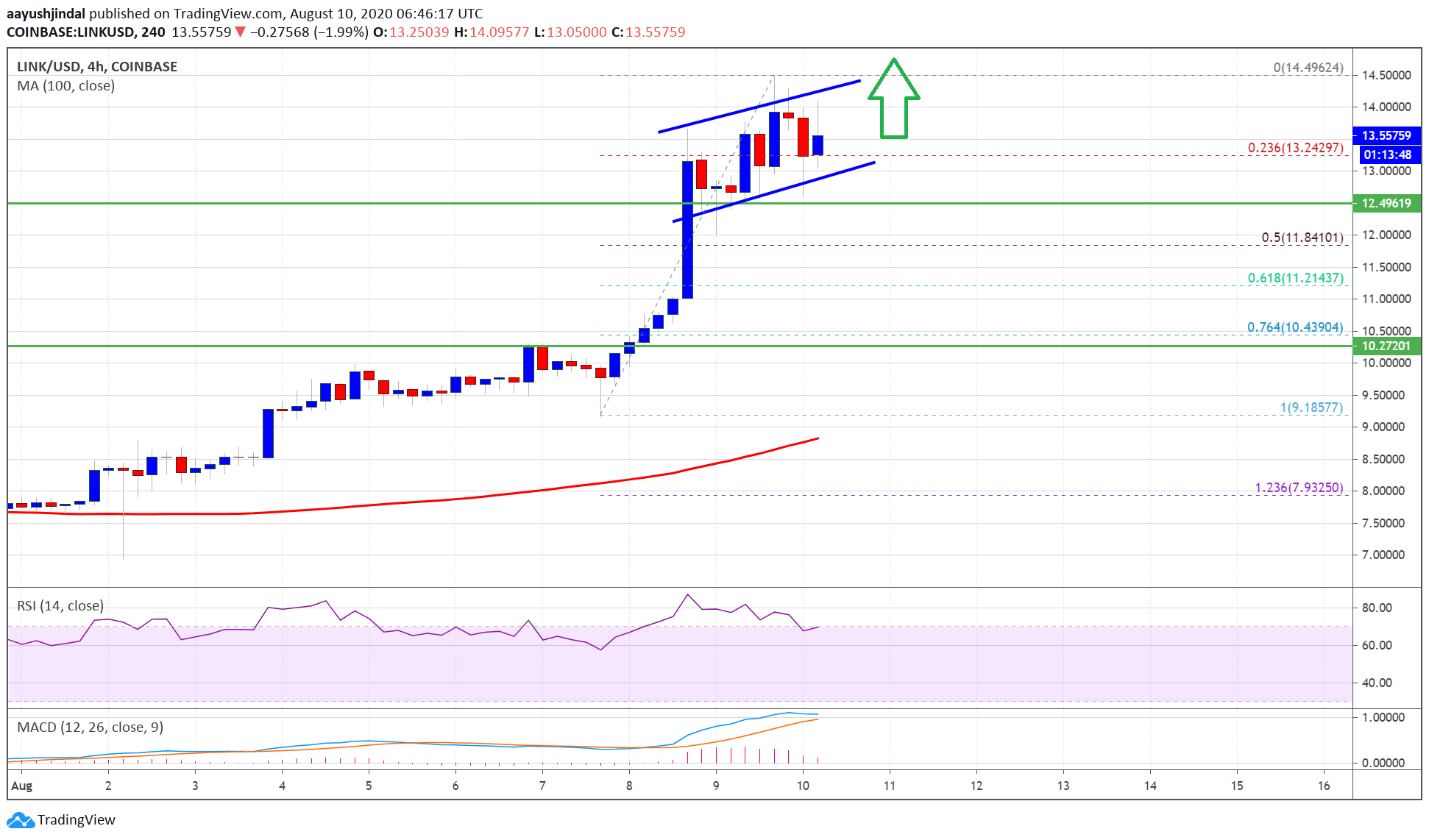 Chainlink (LINK)