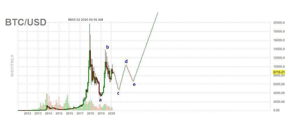 bitcoin supercycle