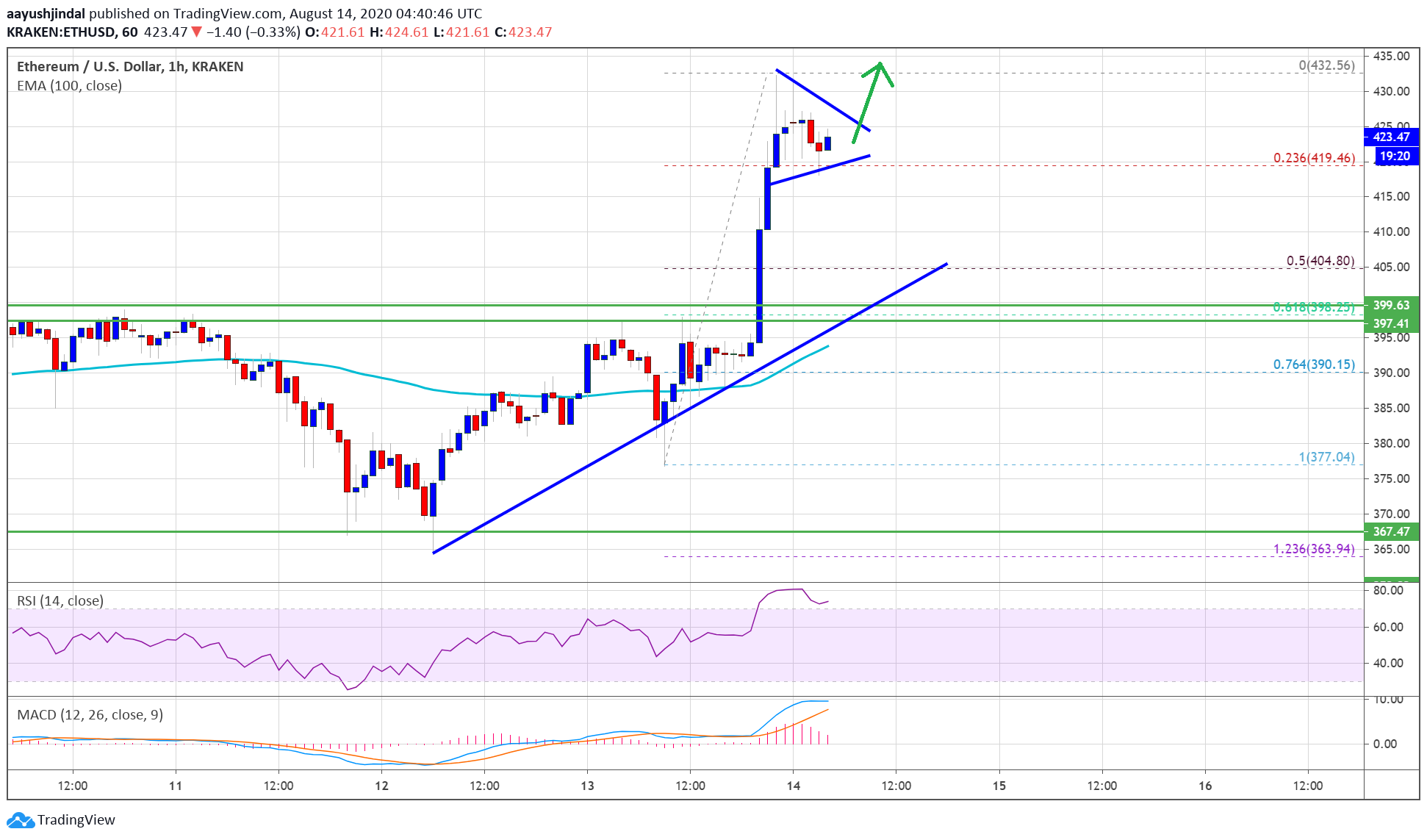 Ethereum Price