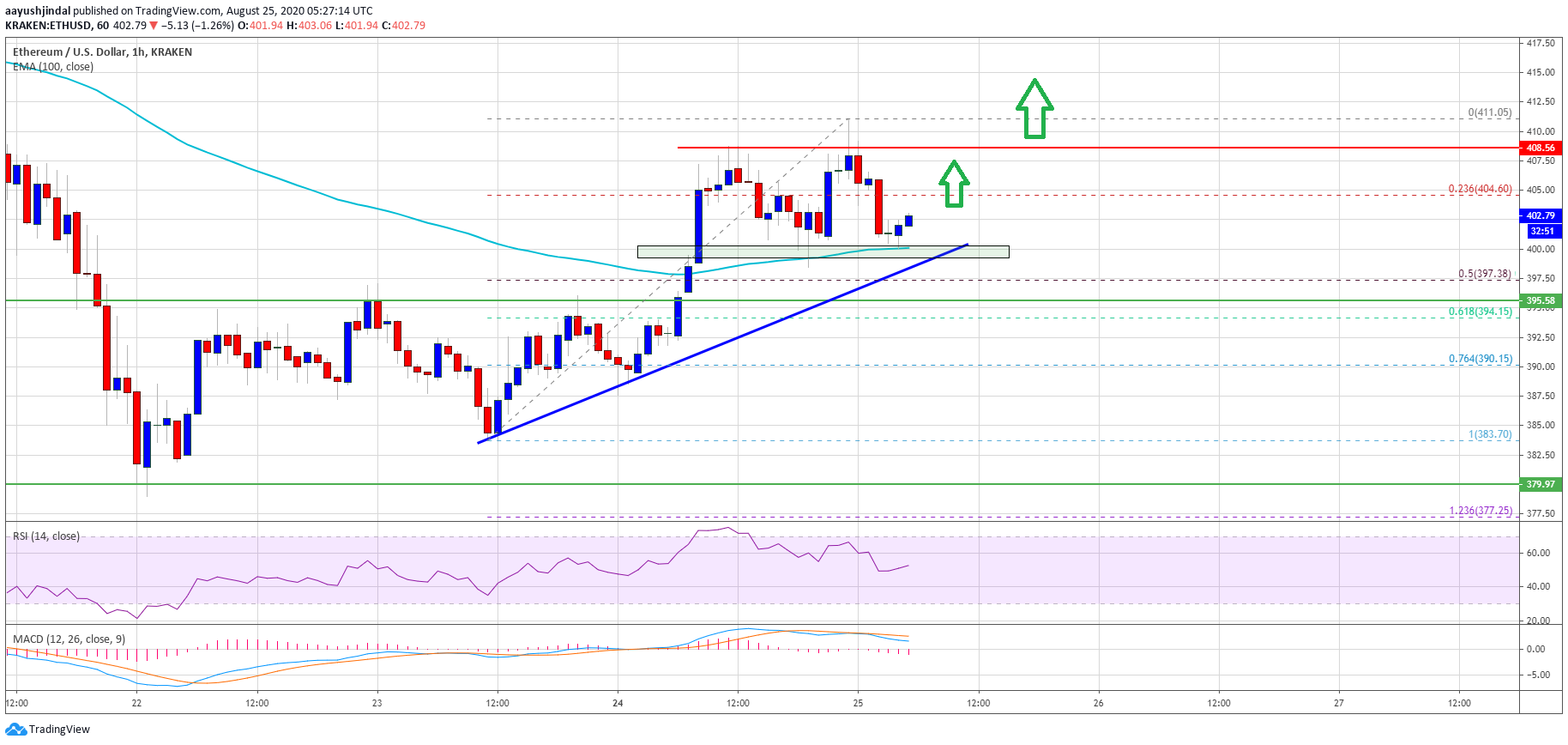 Ethereum Price