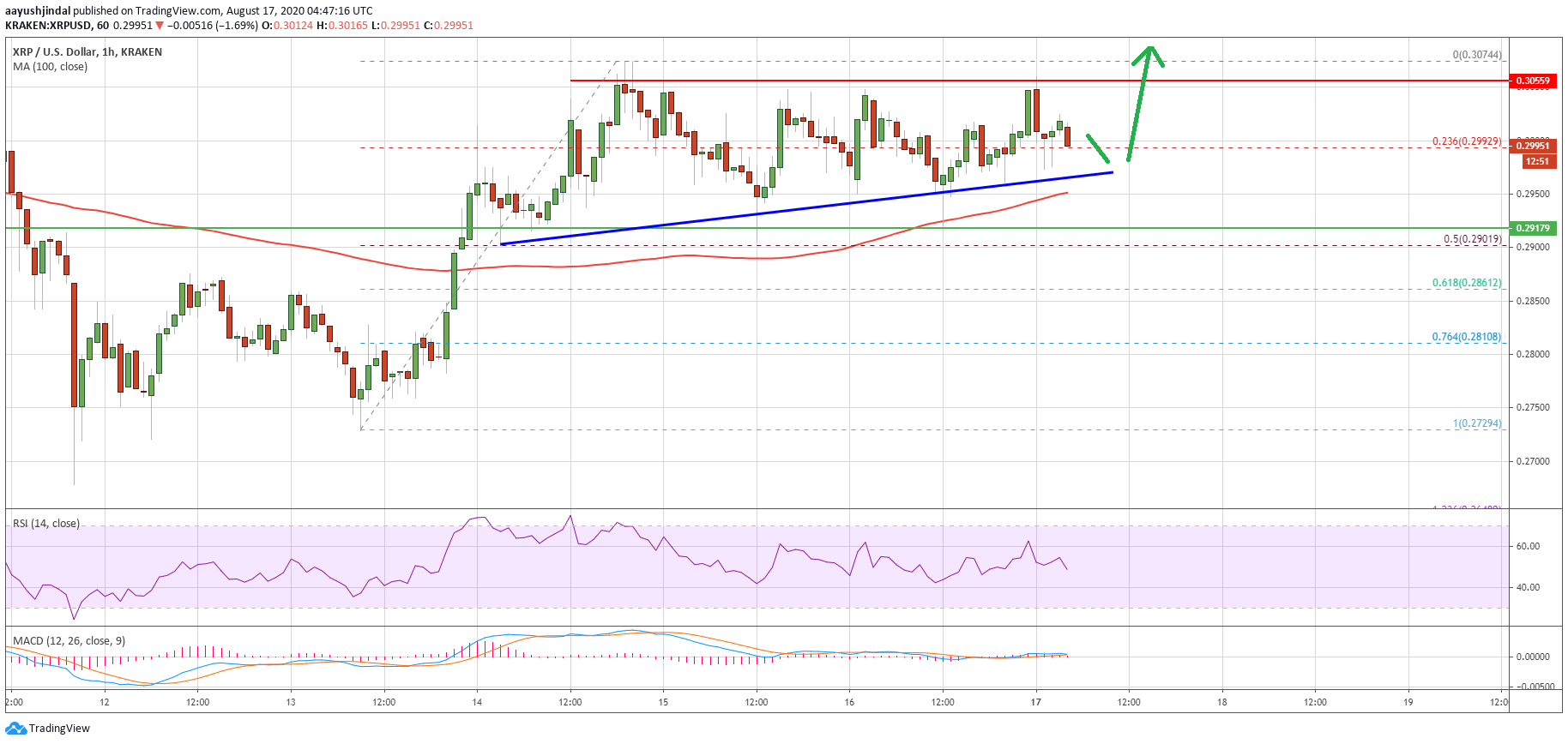 Ripple (XRP) Price