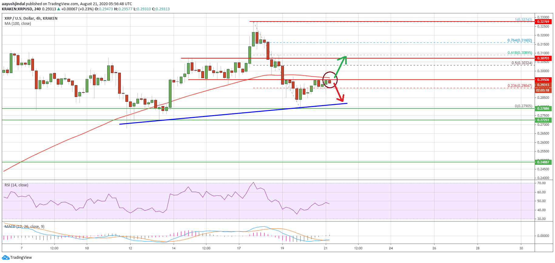 Ripple (XRP) Price