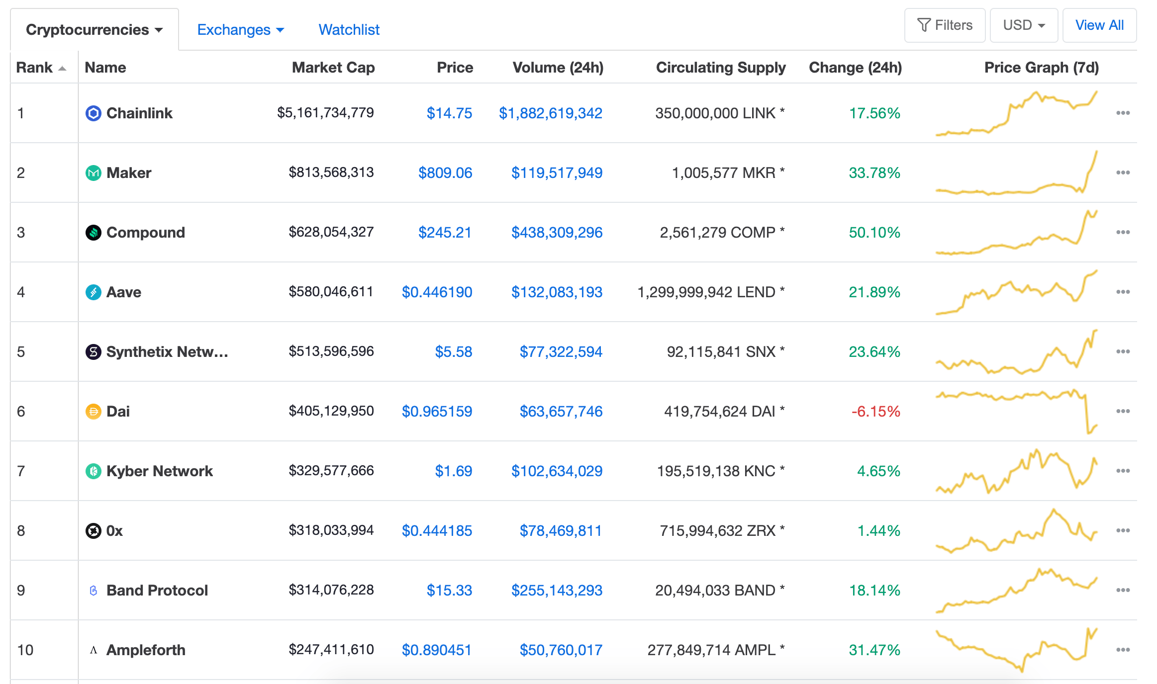 Coinmarkecap DeFi Rankings