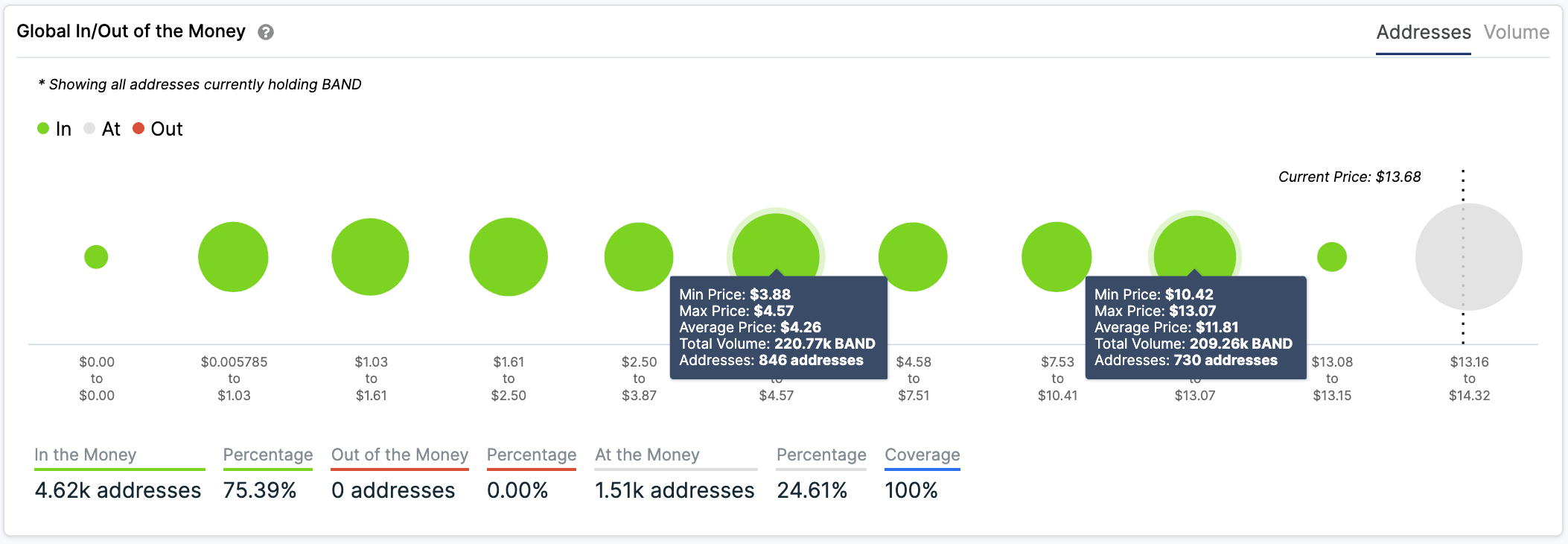 Global In/Out of the Money by IntoTheBlock